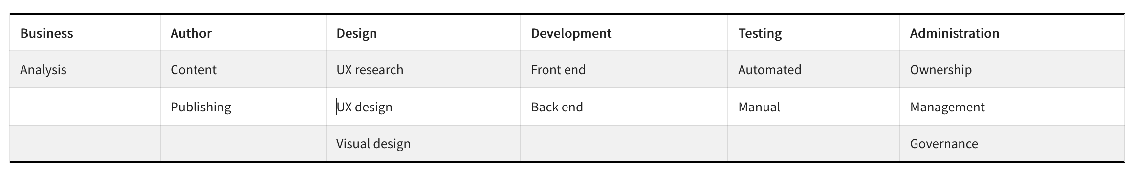 W3C Accessibility Roles and Responsibilities Mapping (ARRM), Six macro level roles for website development - Picture