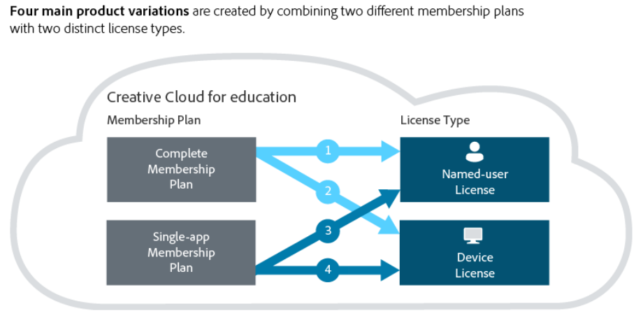 Adobe CC for Education - Complete Plan - Bild