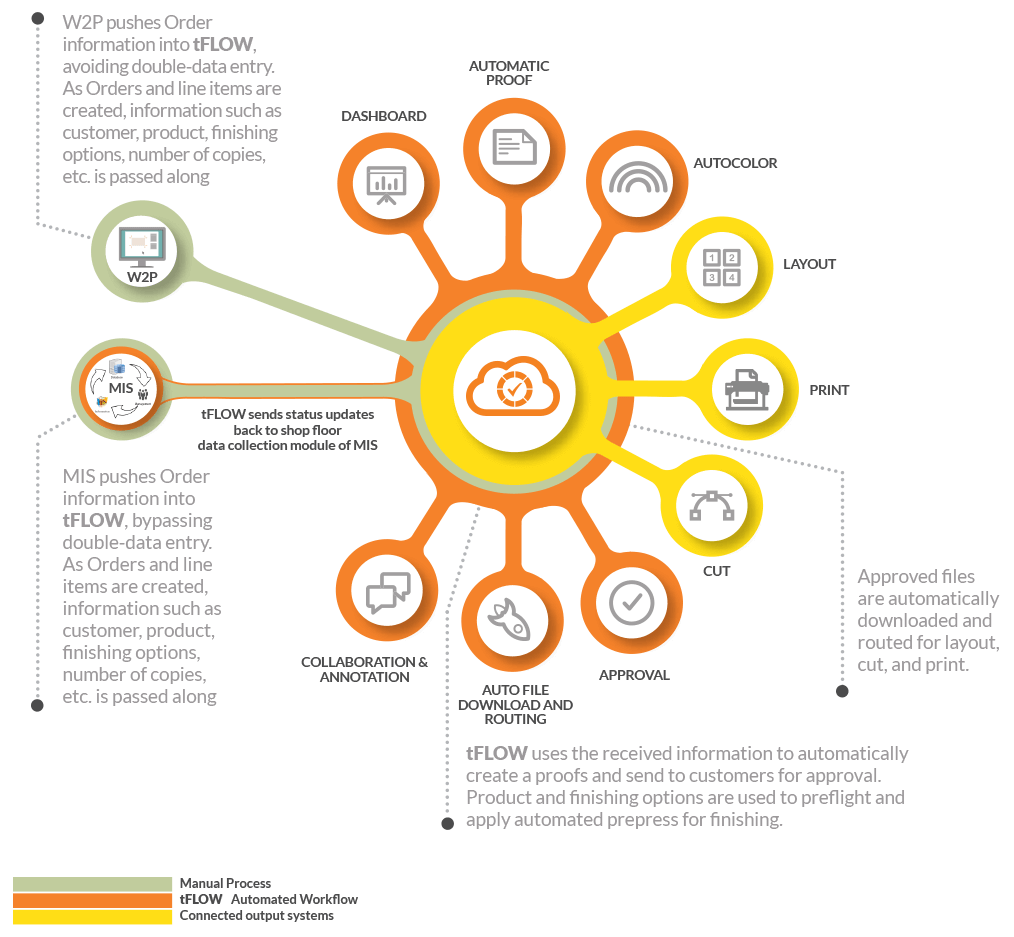 Aleyant tFLOW - Use Case - MIS and/or Web-to-Print Environment - Picture