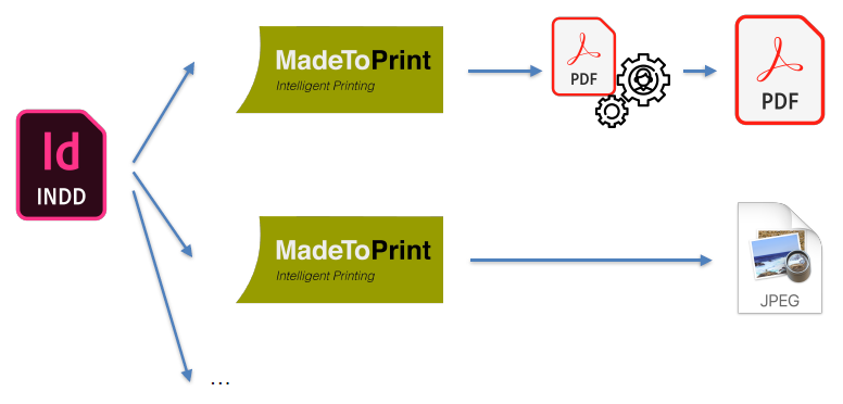 axaio software MadeToPrint - Turn Manual Workload into Automated Workflow - Picture 3