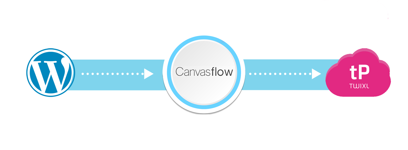 Canvasflow - WordPress och Canvasflow i ett Twixl Publisher arbetsflöde - bild
