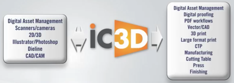iC3D Integrationsarbetsflöde - Bild