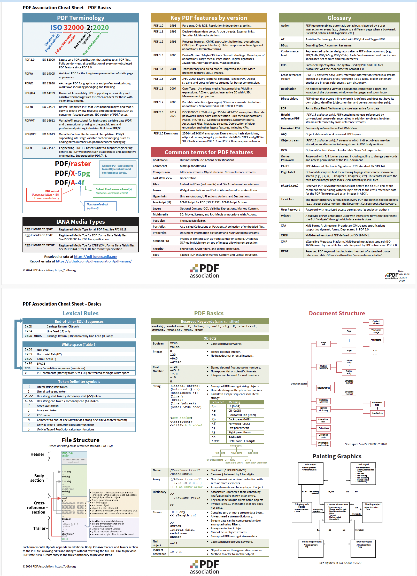 PDF Association, PDF 2.0 / ISO 32000-2 Cheat Sheets, Basics / Grunderna i PDF - Bild