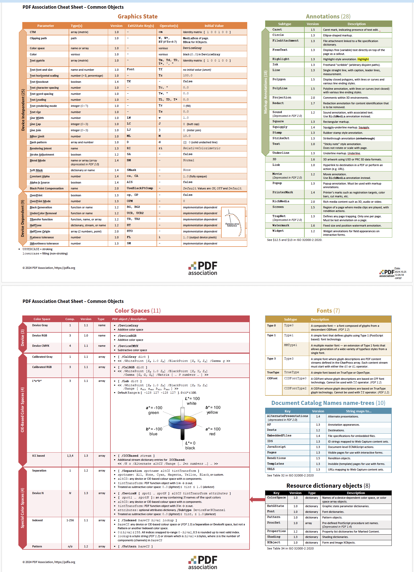 PDF Association, PDF 2.0 / ISO 32000-2 Cheat Sheets, Common Objects / Vanliga objekt - Bild
