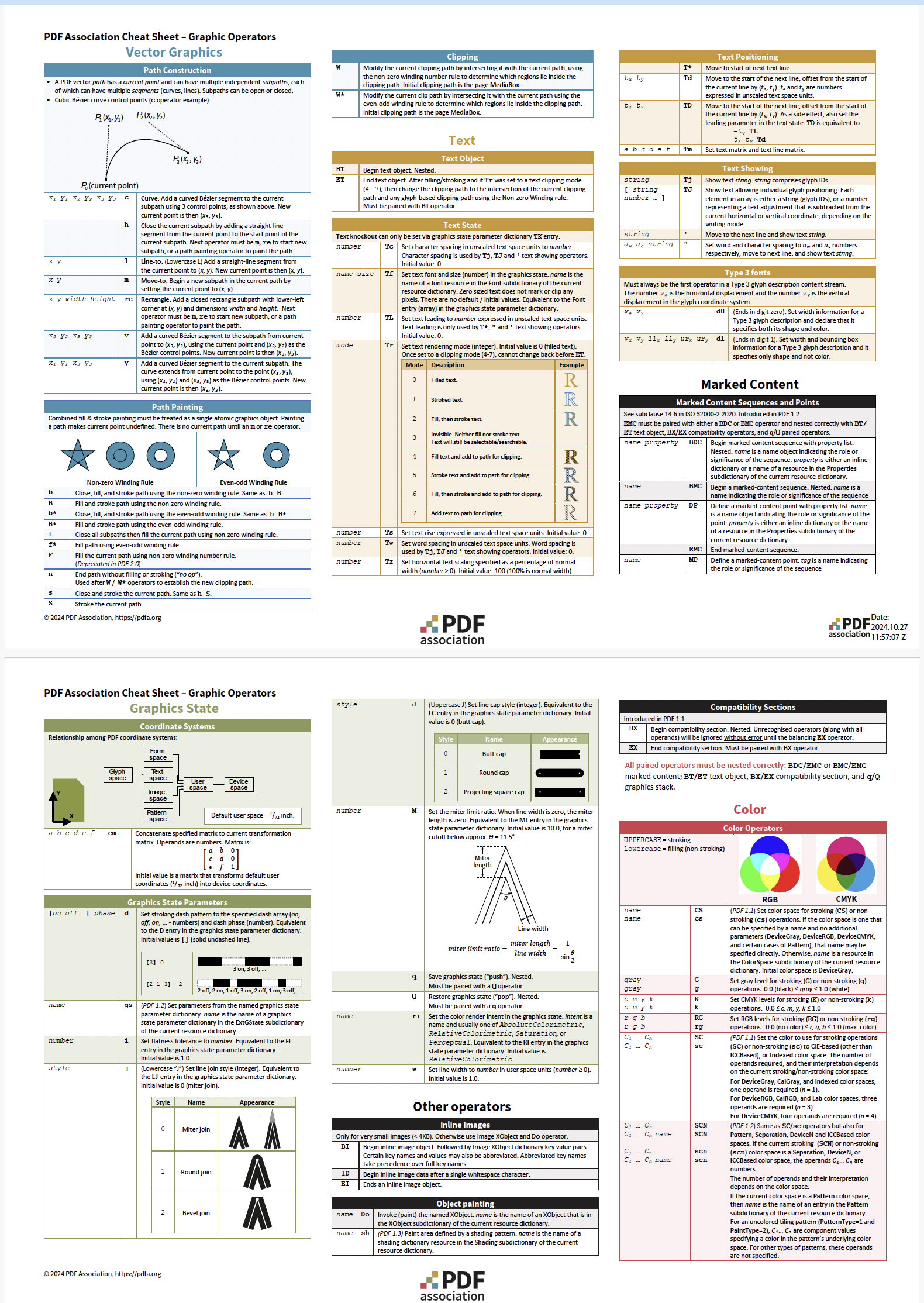 PDF Association, PDF 2.0 / ISO 32000-2 Cheat Sheets, Graphic Operators and Operands / Grafiska operatorer och operander - Bild