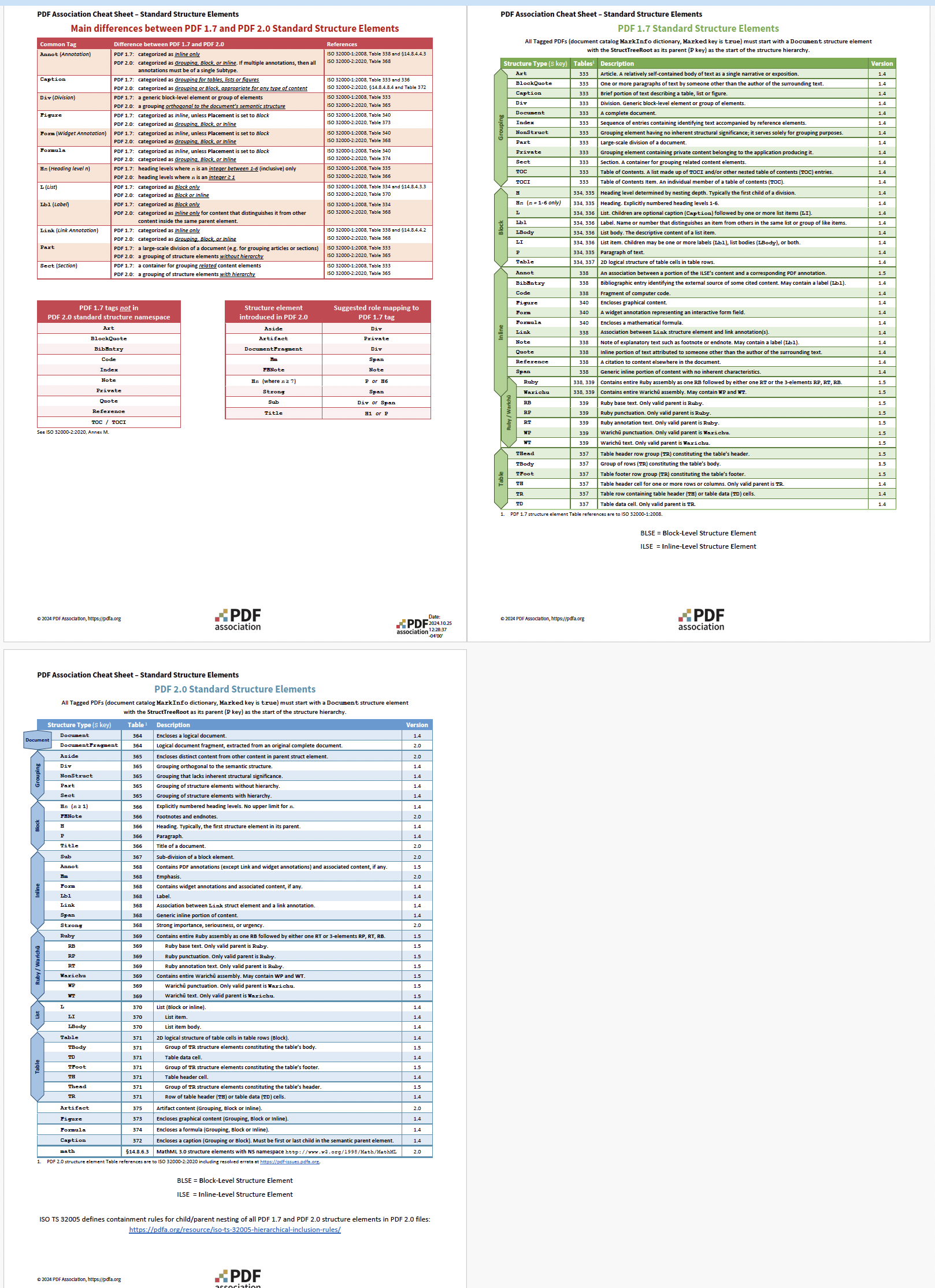 PDF Association, PDF 2.0 / ISO 32000-2 Cheat Sheets, PDF - Standard Structure Elements / Standardstrukturelement - Cheat Sheet - Bild