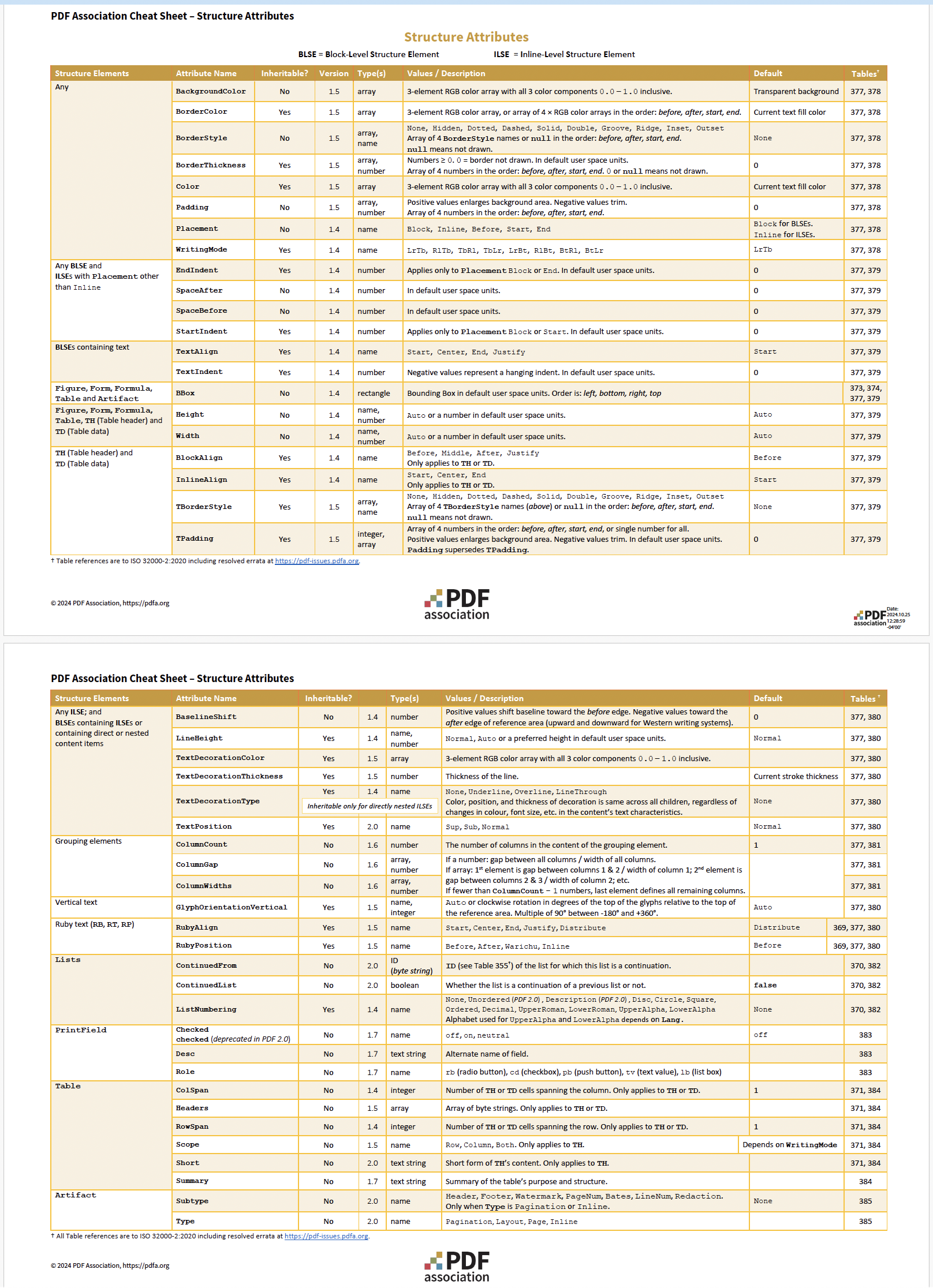 PDF Association, PDF 2.0 / ISO 32000-2 Cheat Sheets, PDF - Structure Attributes - Cheat Sheet - Bild
