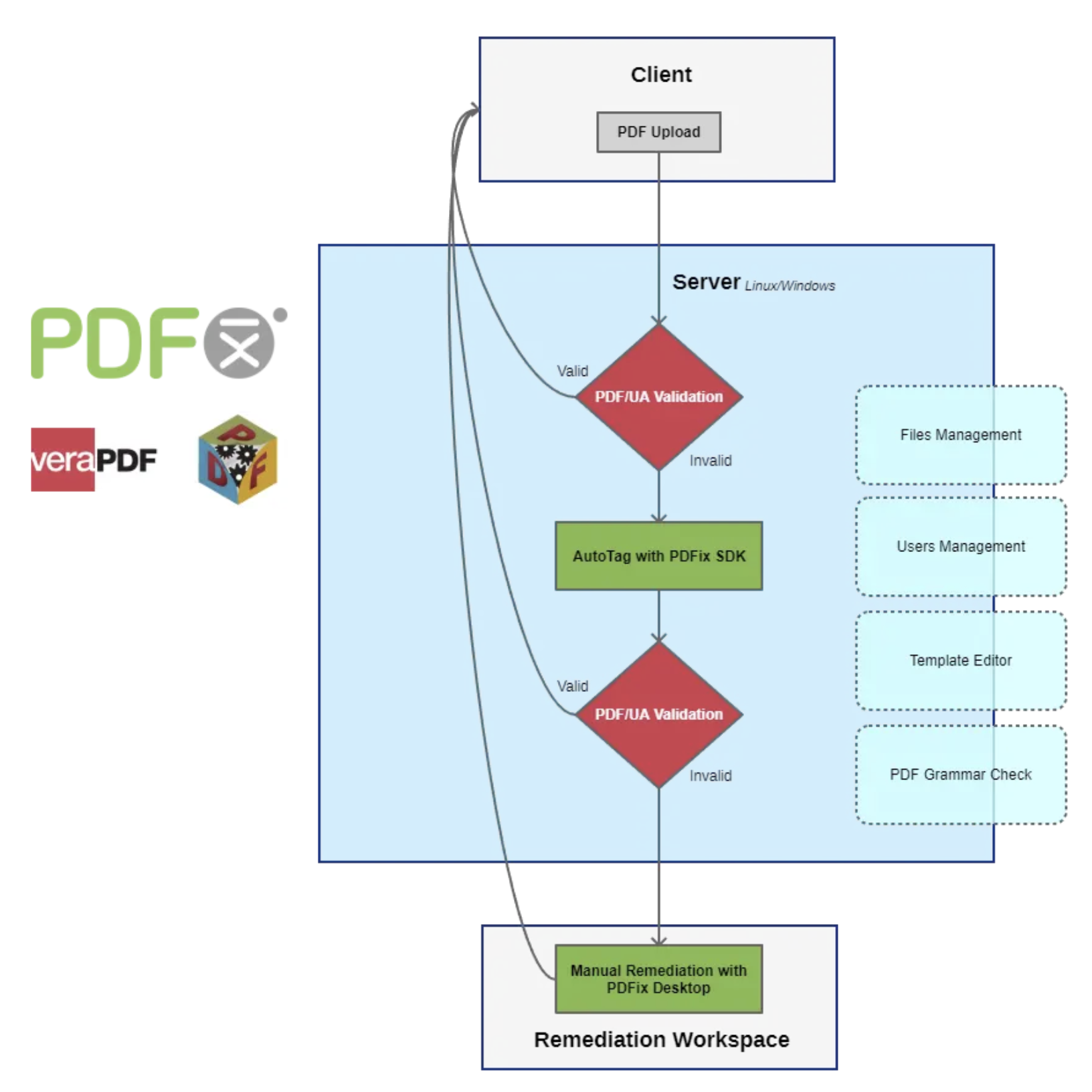 PDFix, veraPDF, Arlington PDF Model, Workflow Block Schema for Centralized Creation of Accessible PDF, Classification, Remediation, And Validation - picture