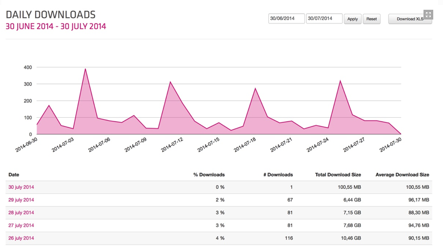 Twixl media - Twixl Distribution Platform Web-based CMS - Nedladdningar Analys-/statistikfunktion - Dagliga nedladdningar - Bild