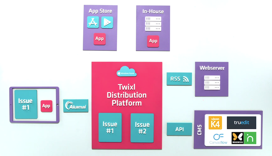 Twixl media - Twixl Distribution Platform - Översikt - Bild