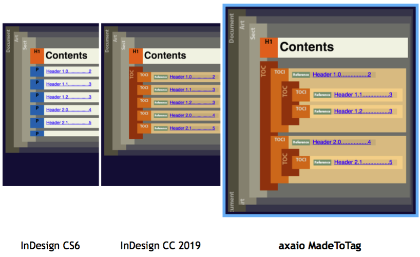 axaio MadeToTag, Task 7, Table of Contents, Adobe InDesign vs axaio MadeToTag - Picture