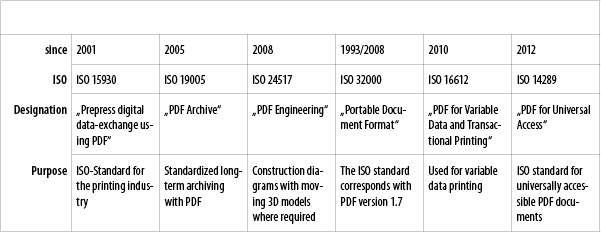 axaio software MadeToTag Control Center Task 6, Review Table Structure, Example table in Adobe Design that axaio MadeToTag quickly and easily tags and exports as an accessible PDF - Picture
