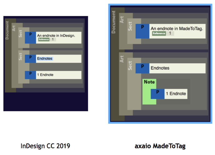 axaio MadeToTag, Task 7, Endnotes and Footnotes, Adobe InDesign vs axaio MadeToTag - Picture