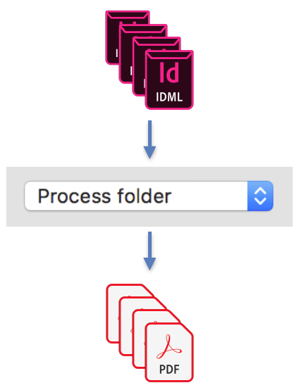 axaio software MadeToPrint - Batch Mode Processing of IDML to PDF - Picture