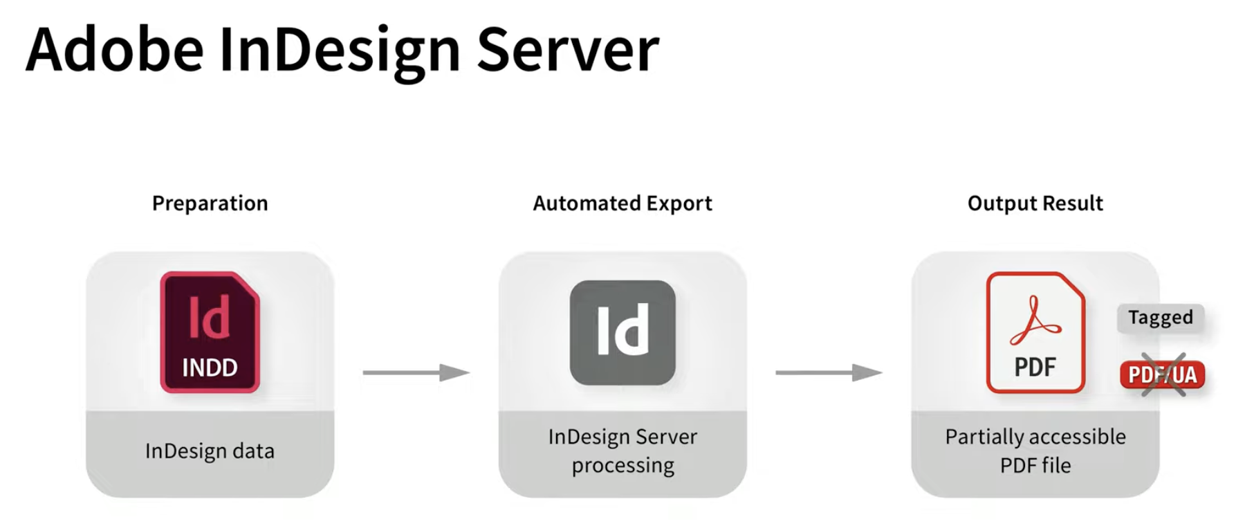 Workflow for Adobe InDesign Server, Output is not always PDF/UA compliant - Picture