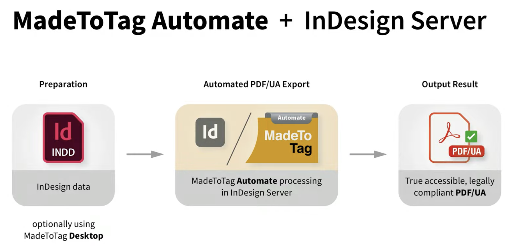 Workflow for Adobe InDesign Server with axaio MadeToTag Automate Workflow, Output is always PDF/UA compliant - Picture