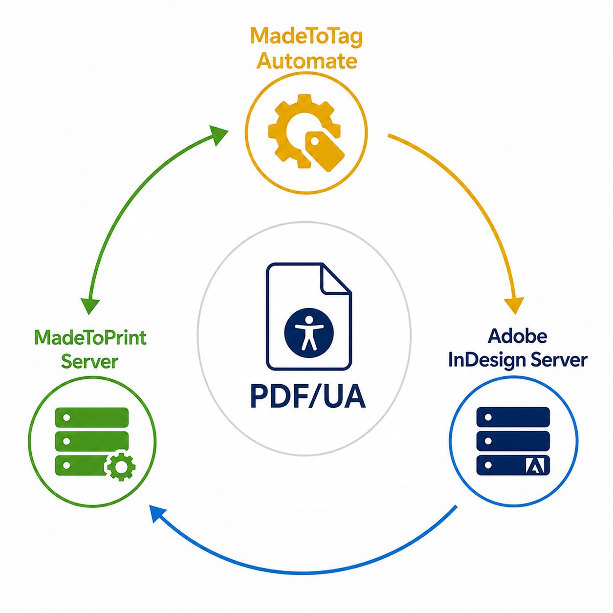Example workflow for automated production of PDF/UA-compliant PDF files based on Adobe InDesign Server, axaio MadeToTag Automate and axaio MadeToPrint Server - Picture 