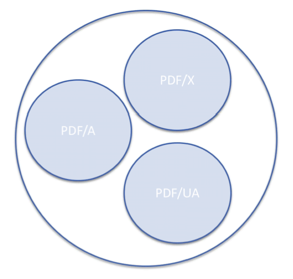 PDF Substandards for particular use - PDF/A, PDF/X, PDF/UA - Picture