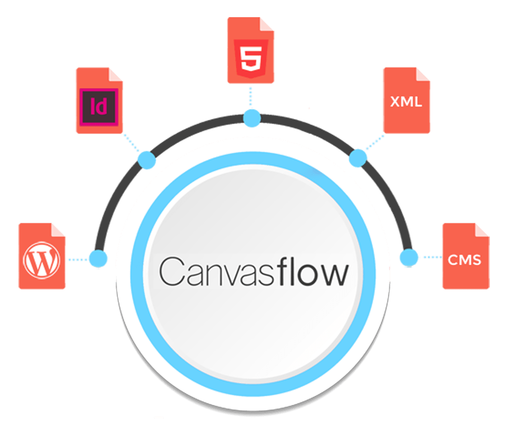 Canvasflow - Innehåll för flera källor - Wordpress, InDesign, HTML5, CMS - Bild