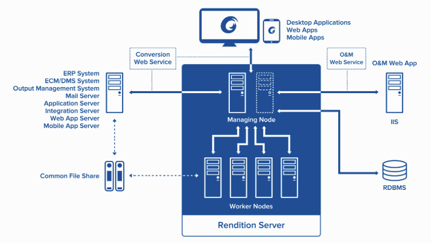 Foxit/LuraTech Rendition Server Architecture - Picture