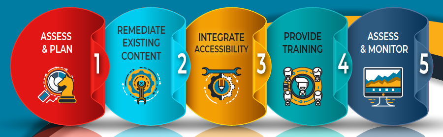NetCentric Technologies, CommonLook’s Five-Phase Accessibility Program - Bild 