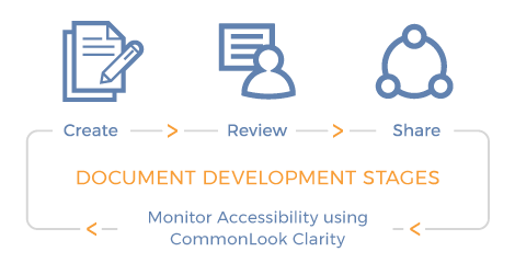 NetCentric Technologies - CommonLook Clarity - Document Development Stages - Picture