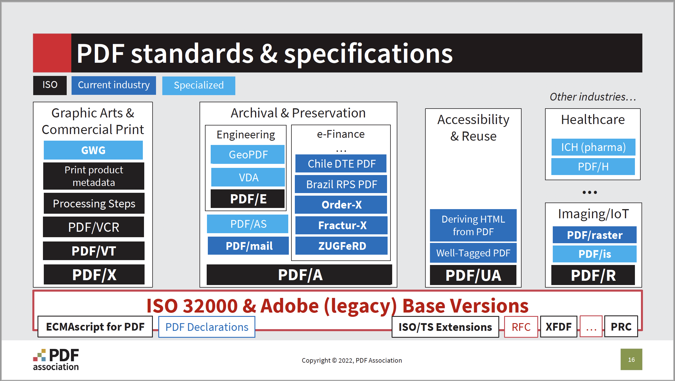 Source: PDF Association, Overview: PDF Standards & Specifications (2022) - Picture