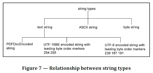 PDF Association PDF 2.0 - The relationship between string types as Illustrated in Figure 7 from ISO 32000-2 - Picture