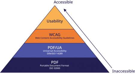 PDF/UA Foundation, Accessibility Pyramid with 4 Levels, Bottom-up: PDF, PDF/UA, WCAG, Usability - Picture
