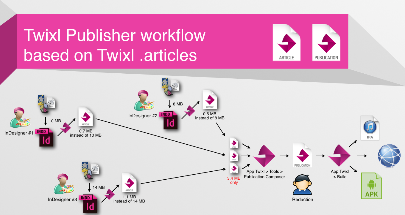 Twixl Flow Sketch 0.2 - Twixl Workflow - Based on Twixl Article - Picture