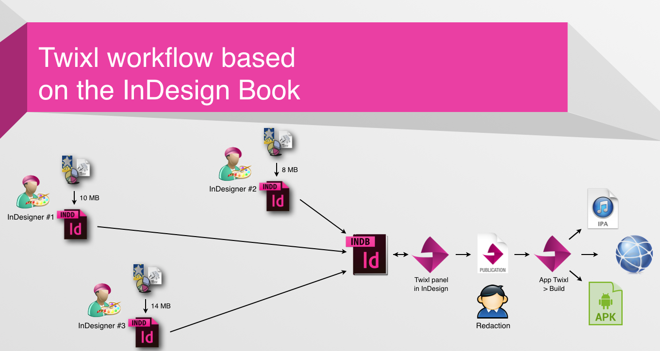 Twixl Flow Sketch 0.3 - Twixl Workflow - Based on InDesign Book - Picture